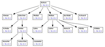 Nachkommen von Ketura