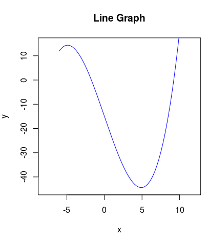 Line Chart Data Visualization