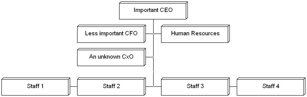 Why Are Organizational Charts Important